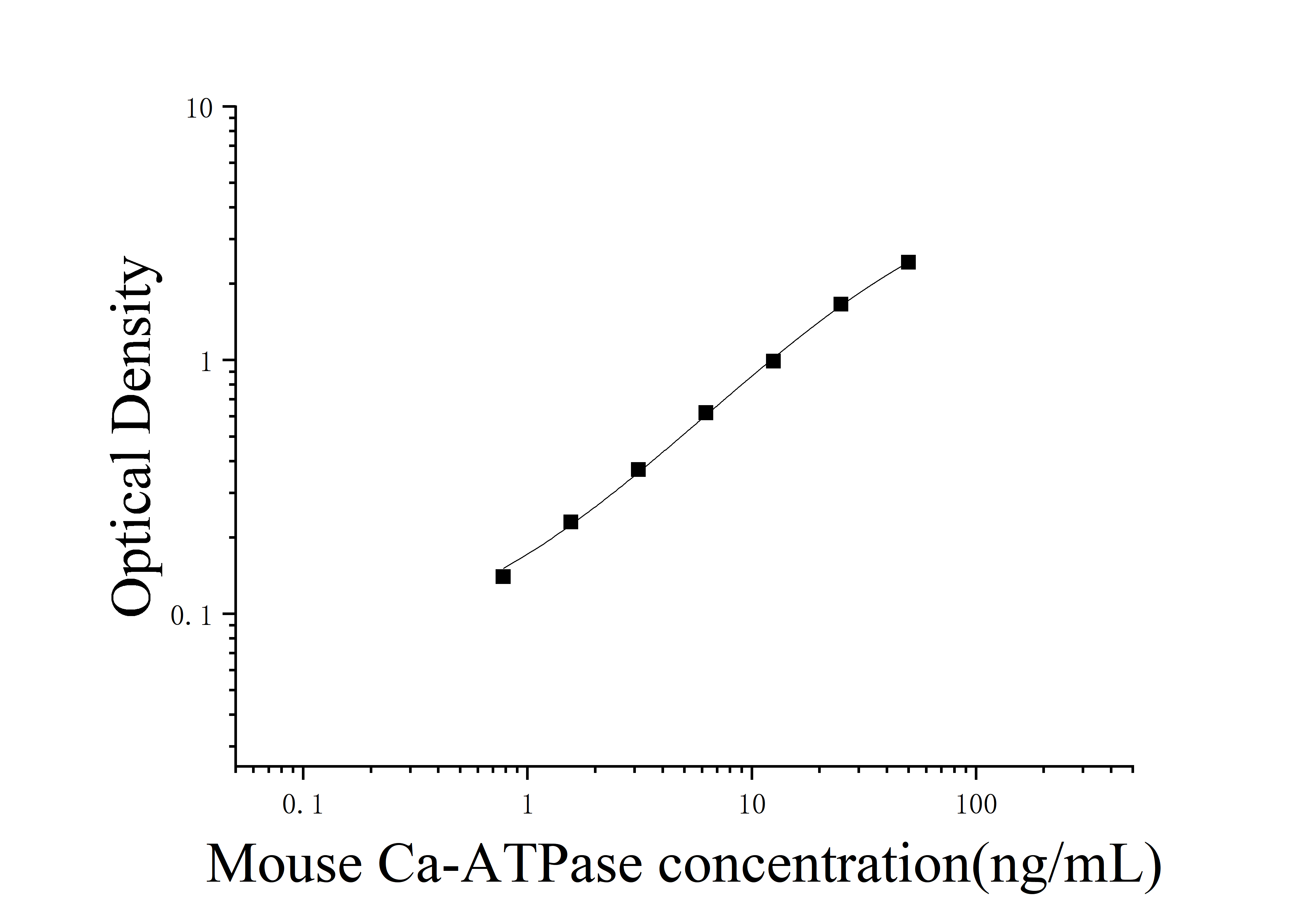Mouse Ca-ATPase (Ca-ATPase) ELISA Kit Mouse Ca-ATPase (Ca-ATPase) ELISA Kit